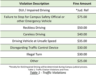 Traffic violations and fines.