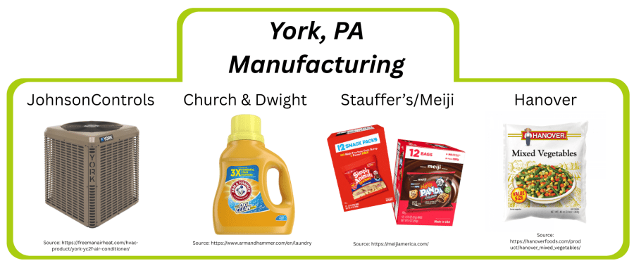 Infographic highlighting York, Pennsylvania manufacturing companies and products, including Johnson Controls air conditioners, Church & Dwight laundry detergent, Stauffer’s/Meiji snacks, and Hanover mixed vegetables.