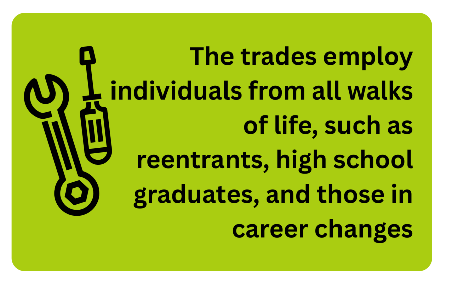 Infographic stating that skilled trades employ people from many backgrounds, including reentrants, high school graduates, and people changing careers.
