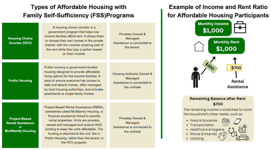 Infographic comparing Housing Choice Vouchers, Public Housing, and Project-Based Rental Assistance. It also shows an example in which a household with $1,000 in monthly income pays $300 toward $1,000 in rent, while $700 is covered by rental assistance, leaving $700 for other household expenses.