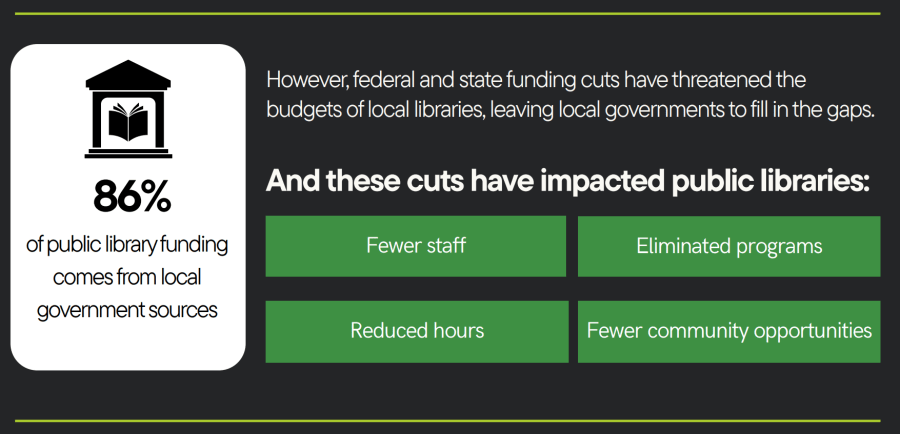 Graphic explaining that 86% of public library funding comes from local government sources. It states that federal and state funding cuts have threatened local library budgets and contributed to fewer staff, eliminated programs, reduced hours, and fewer community opportunities.
