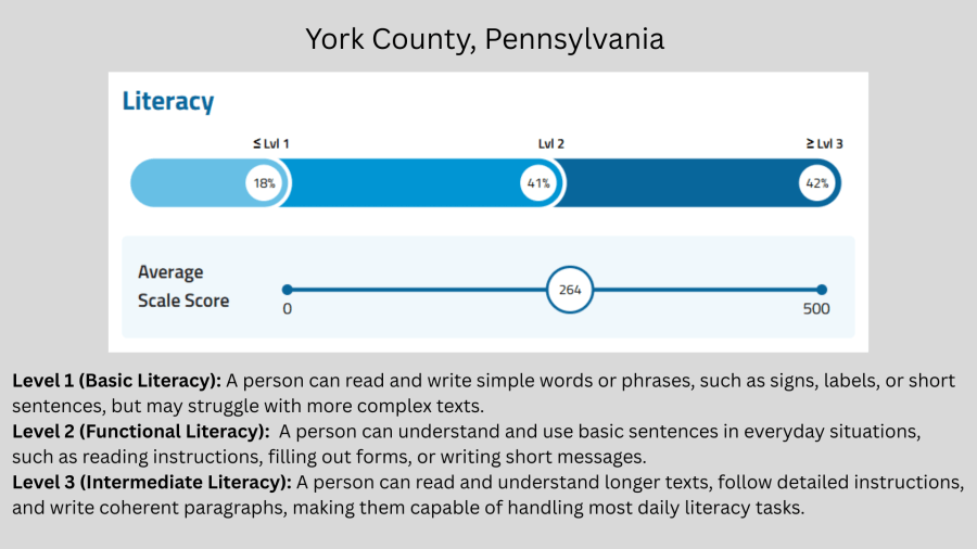 Graphic showing adult literacy levels in York County, Pennsylvania: 18% are at or below Level 1, 41% are at Level 2, and 42% are at or above Level 3. The average literacy scale score is 264 out of 500.
