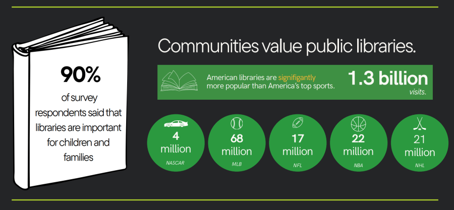 Graphic showing that 90% of survey respondents said libraries are important for children and families. It also states that American libraries receive 1.3 billion visits, compared with 4 million NASCAR visits, 68 million MLB visits, 17 million NFL visits, 22 million NBA visits, and 21 million NHL visits.